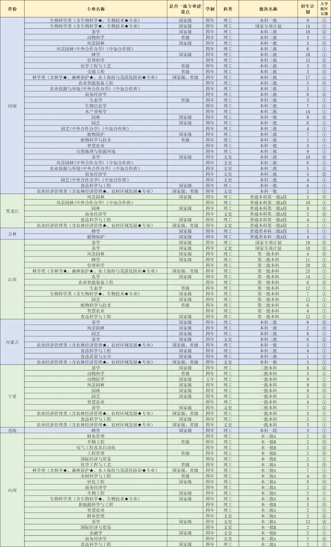 计划招生6710人！福建农林大学2022年本科招生计划发布