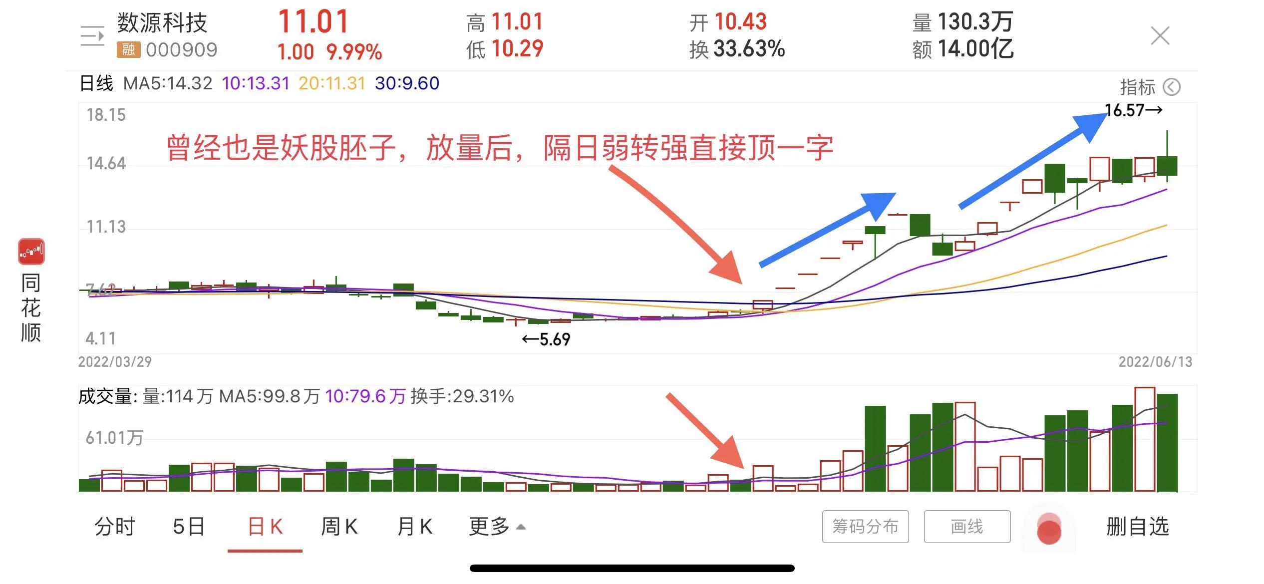 数源科技后市分析,数源科技股票k线图