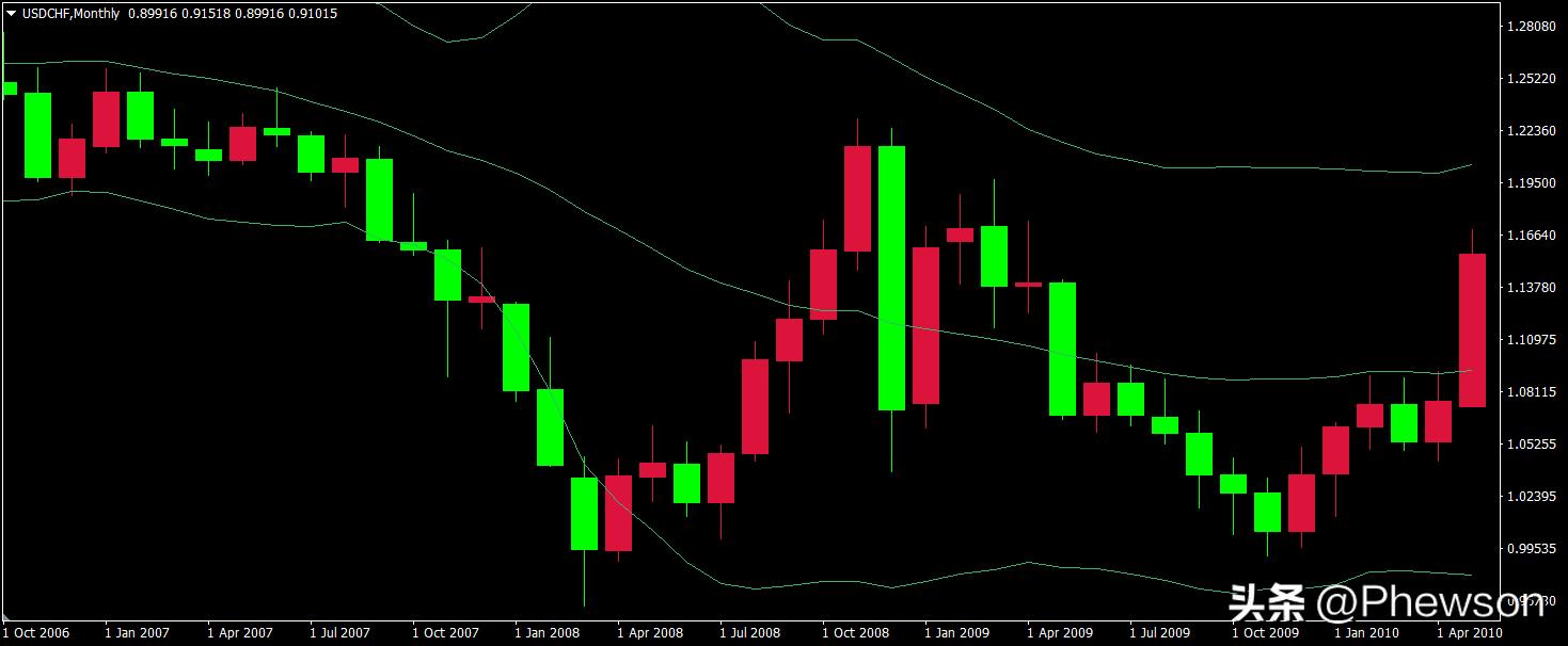 外汇进阶指标,外汇交易进阶的学习感悟