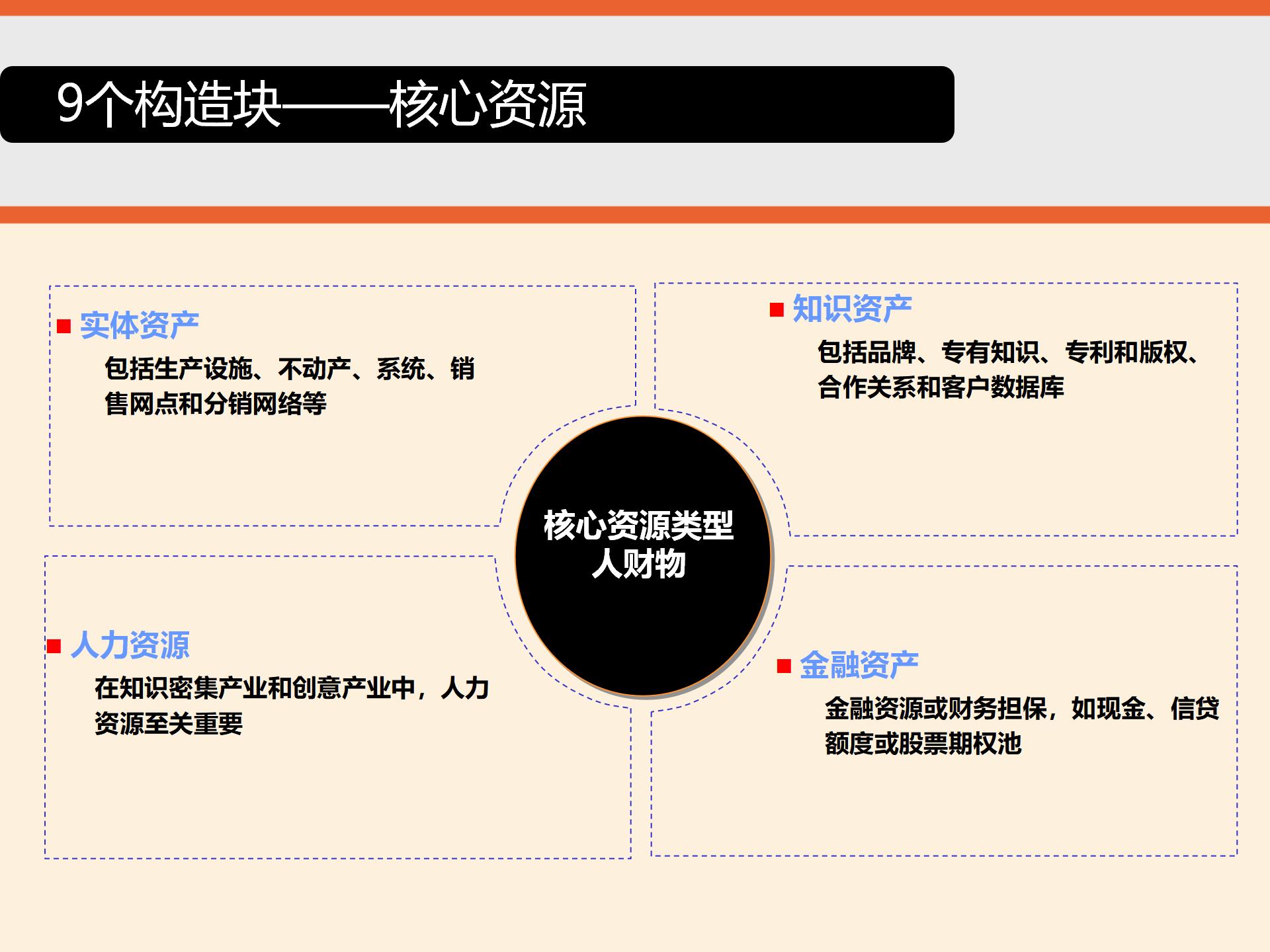 商业模式画布详细解读,商业模式画布图解读