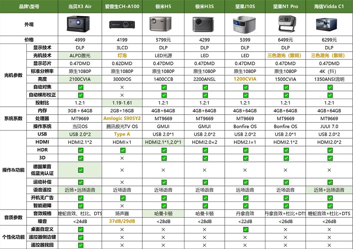 投影仪评测排行榜2023年,2020的投影仪哪种品牌最好