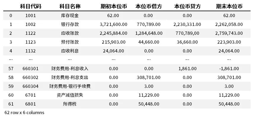 最简单的科目余额表范本,科目表余额表不平怎么办