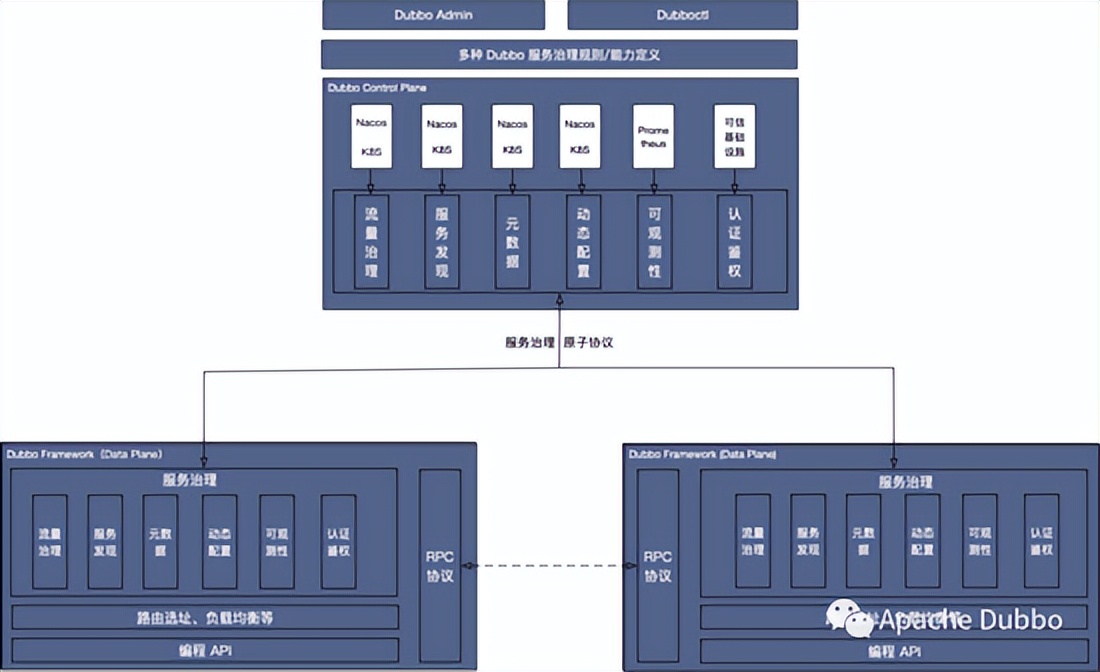 DubboMesh-从服务框架到统一服务控制平台