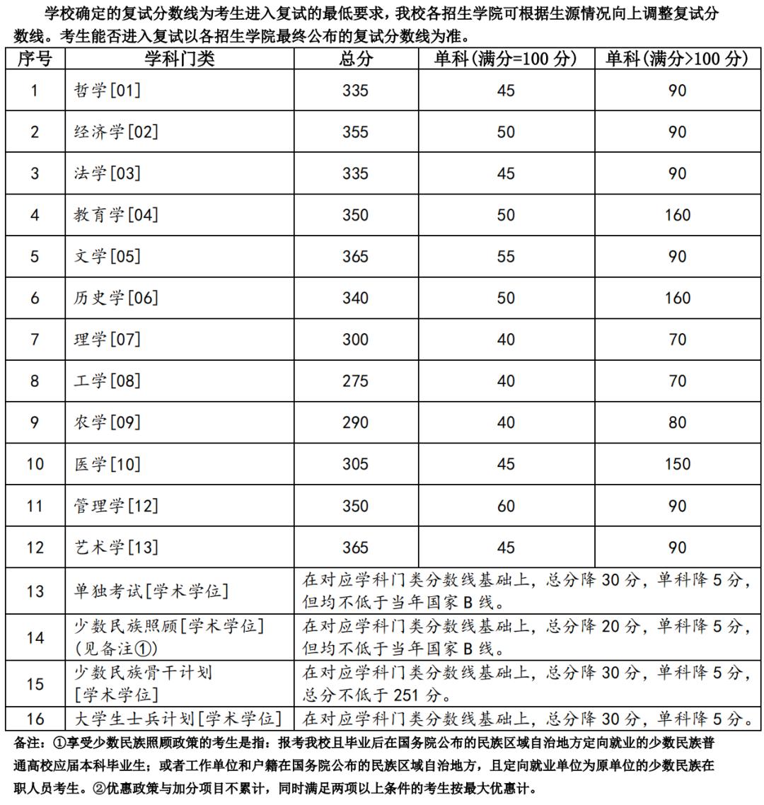 自主划线的34所大学考研复试线,考研34所自划线院校初试分数线