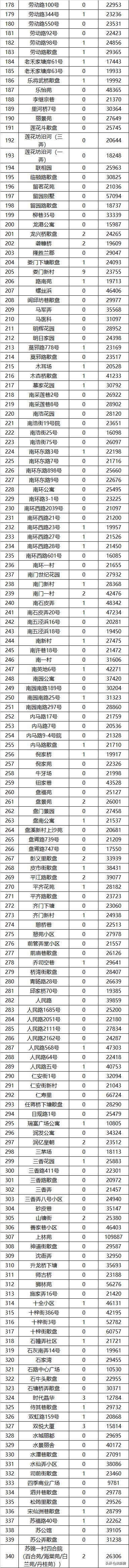苏州各区房价跌幅前10的小区曝光,苏州近2800个小区最新房价曝光