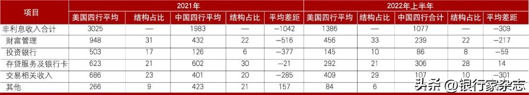 美国的银行运营模式,美国银行和中国银行的盈利模式