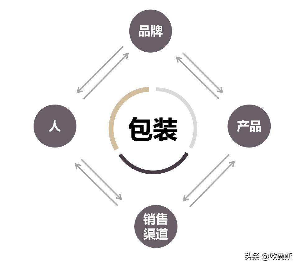 如何做好一款产品的包装设计,如何设计包装一款产品