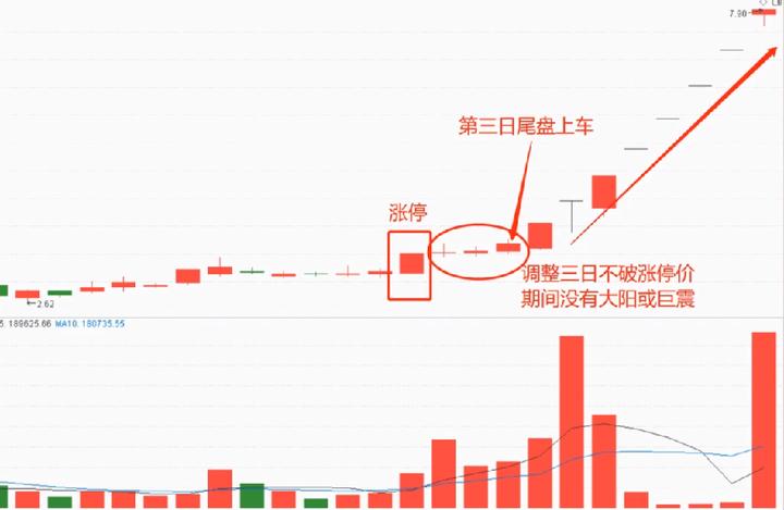 一位资深老股民的擒牛方法,短线擒牛战法