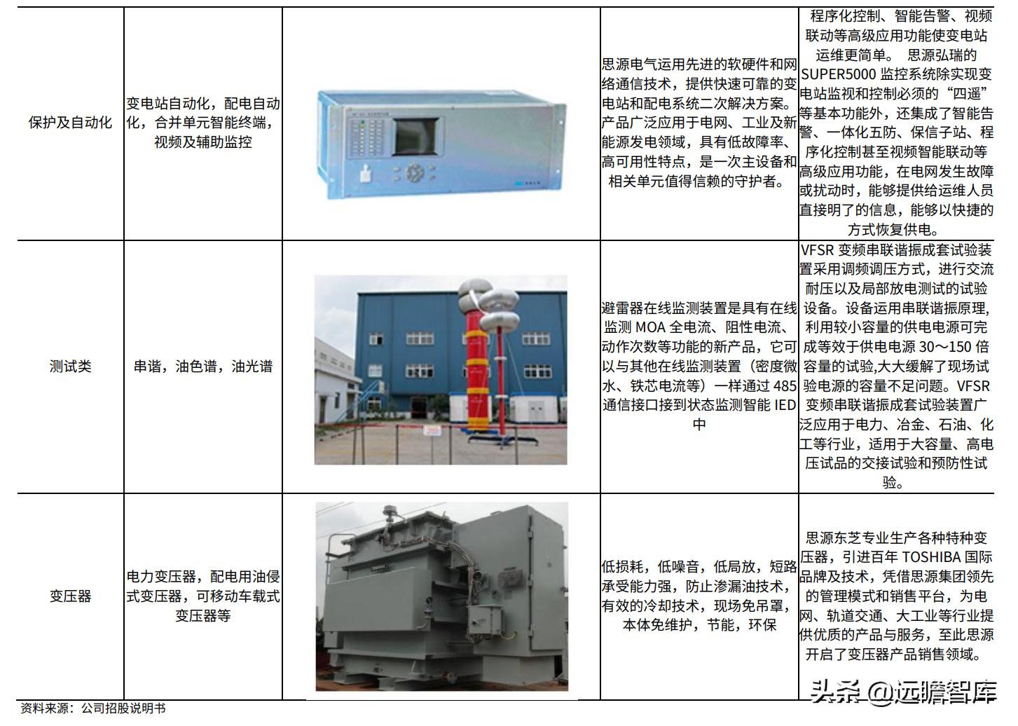 思源电气创投龙头,新电力系统龙头公司