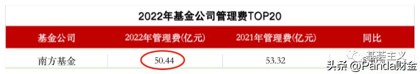 南方基金年利润,南方基金分红案