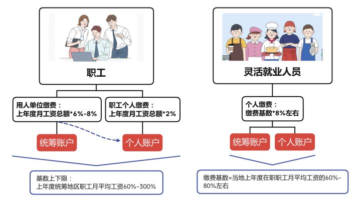 养老保险和医疗保险都是社保吗,灵活就业社保养老保险和医疗保险