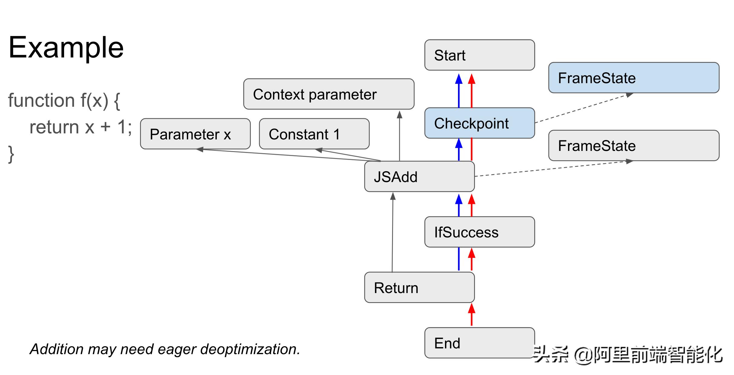JavaScript的字节码-v8Ignition指令