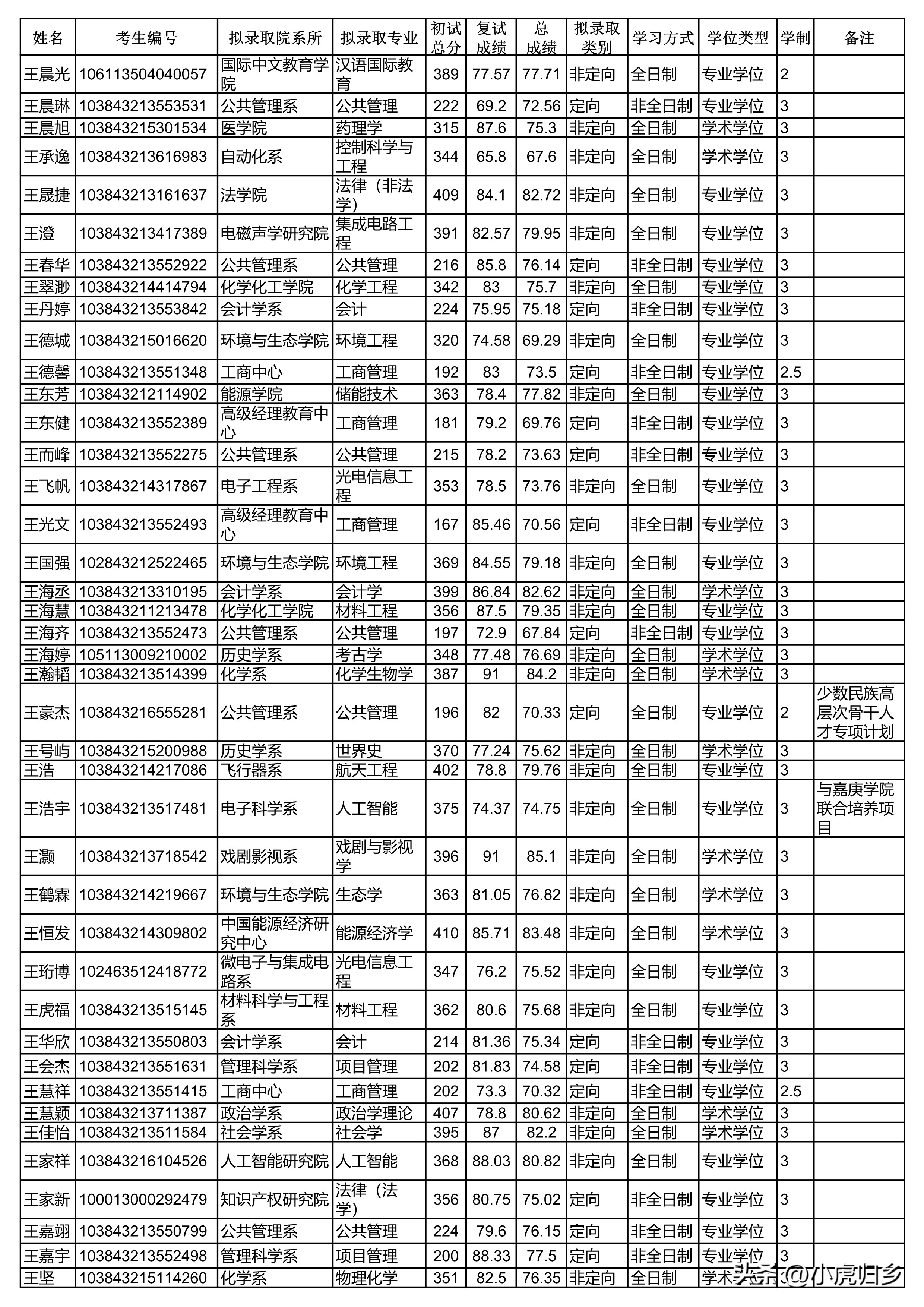 厦门大学2024研究生拟录取公示期,厦门大学2020硕士研究生录取名单