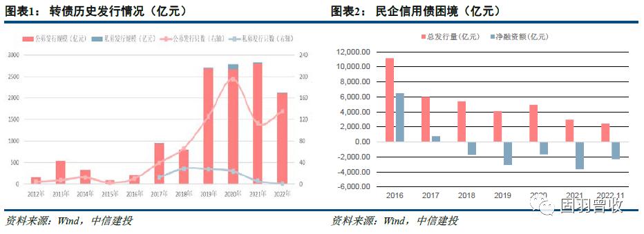 中信建投策略谈年初机会,中信建投可转债配债怎么操作