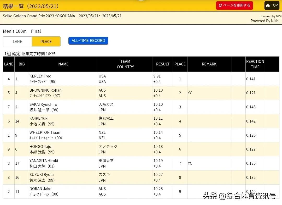 #洲际巡回赛#精工黄金大奖赛赛果