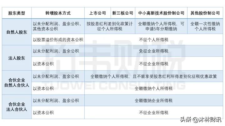 转增股如何到账,转增股本除权怎么计算