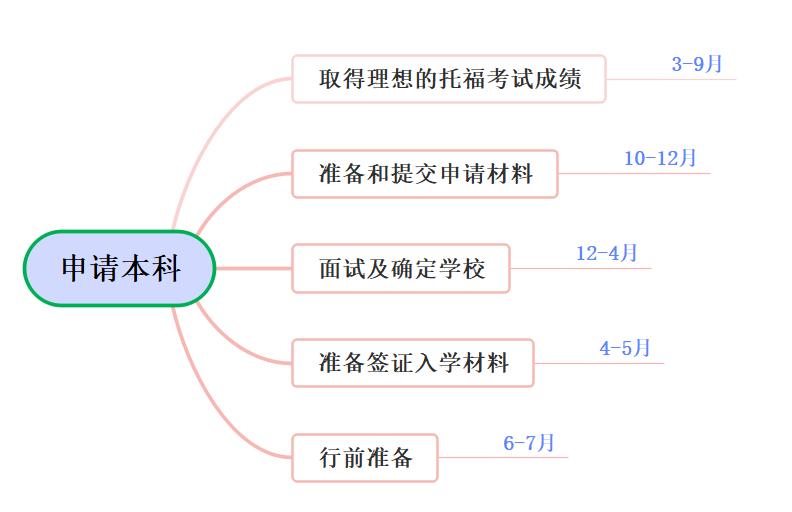 2023美国留学申请必备条件,靠谱的美国留学流程攻略