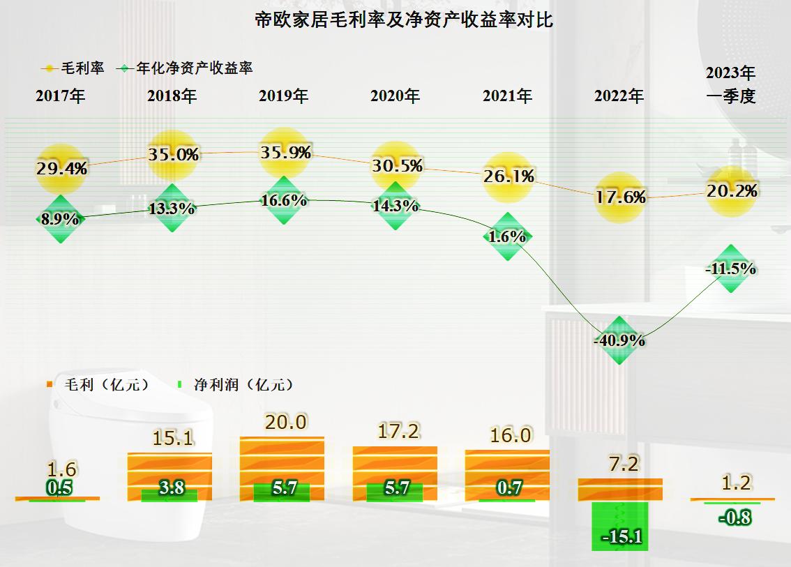 帝欧家居现金流吃紧原因,帝欧家居2018利润分析