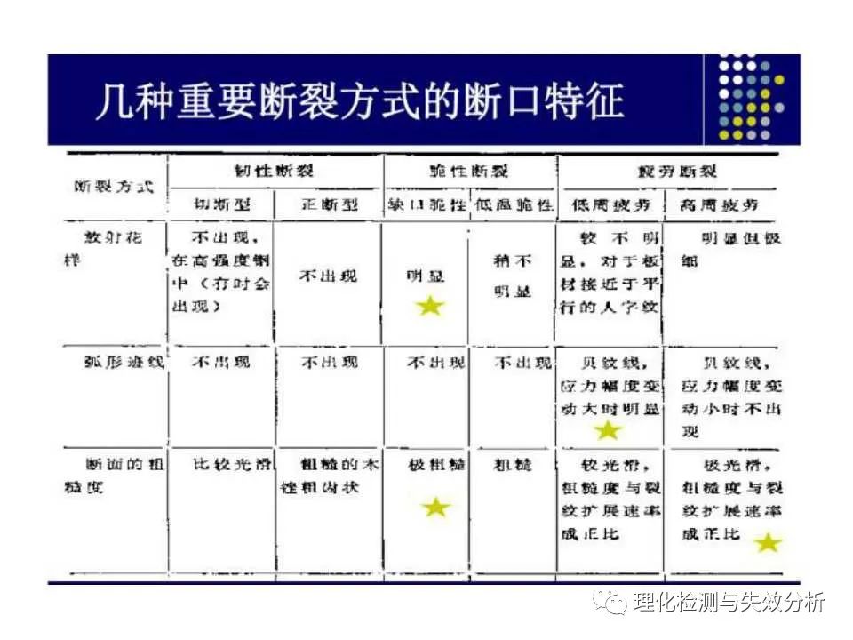 金属断口分析,金属断口宏观形貌分析
