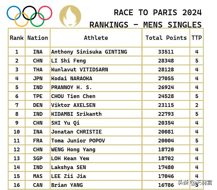 最新巴黎奥运会各单项积分排行榜,巴黎奥运会百米积分排名