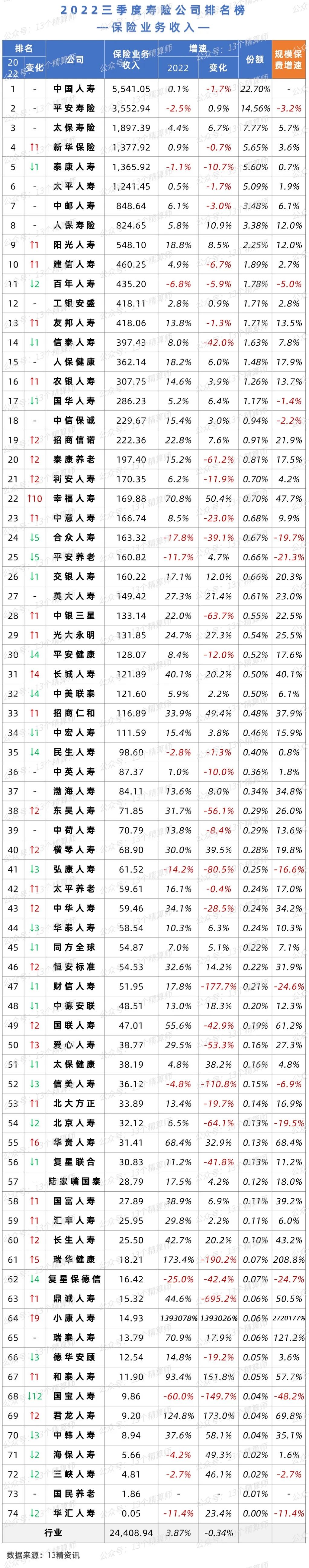 2019年三季度寿险盈利排行榜,寿险保险公司2023年盈利排名