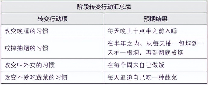梦想行动十大步骤,梦想行动计划表