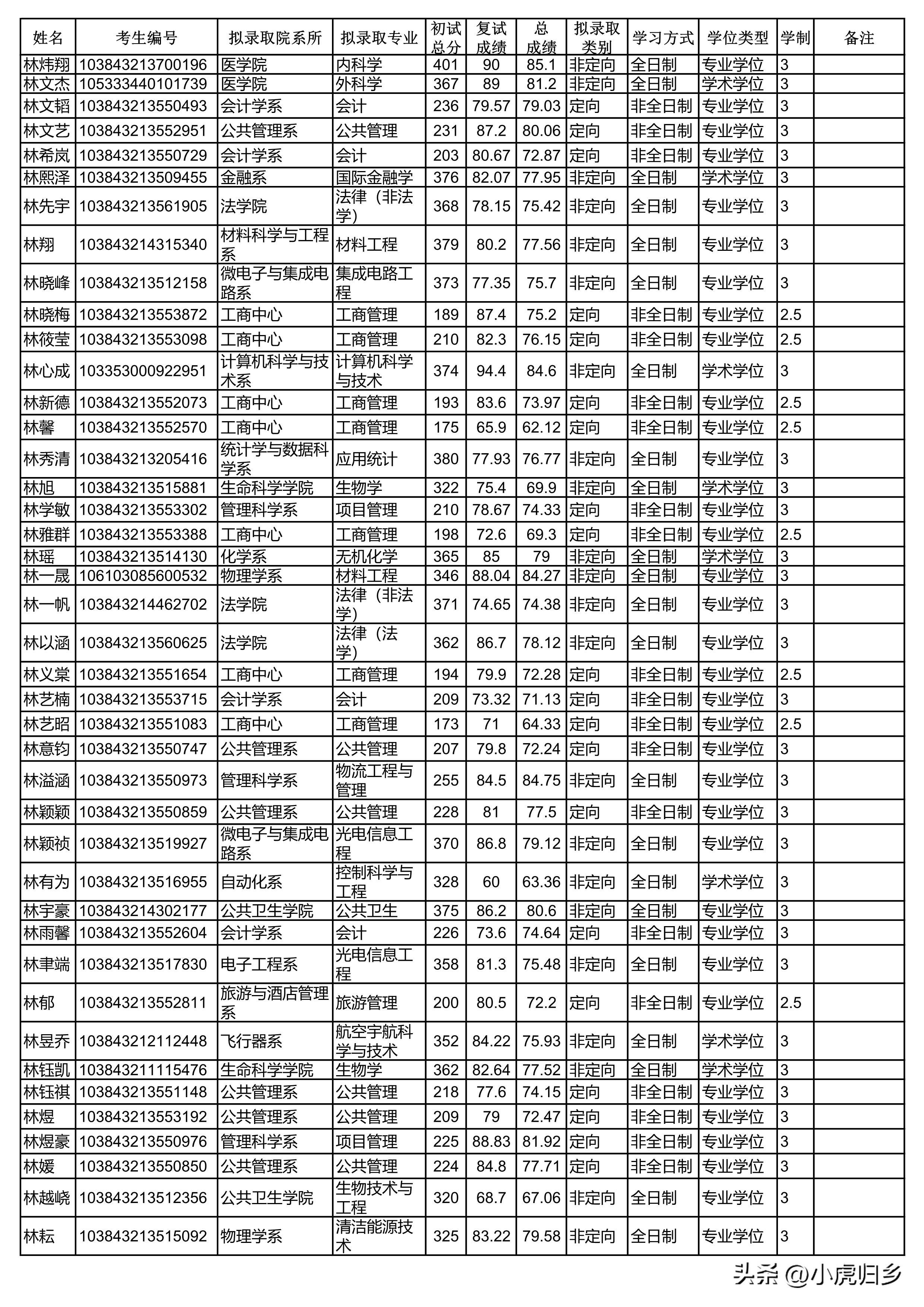 厦门大学2023年硕士研究生拟录取名单（统考生）