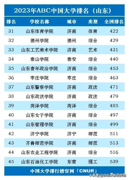2023年全国各省大学个数排名,2023中国大学排行榜公布图文