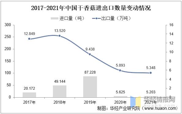 香菇市场成交量,2022年香菇产量