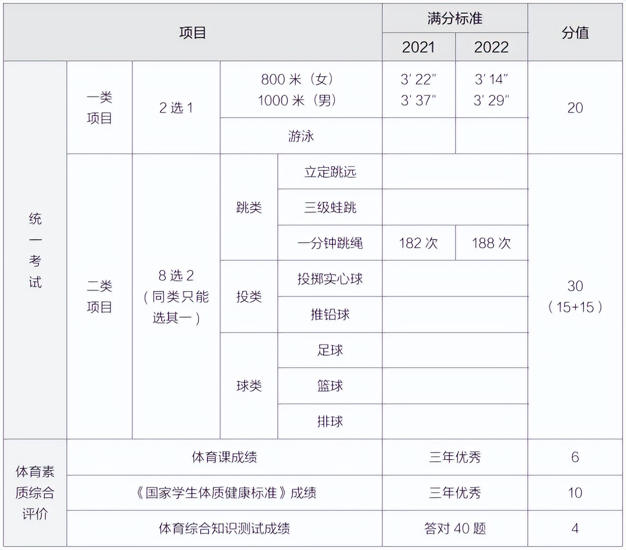 2024年广州中考体育项目及标准,2023年广州中考体育选几项