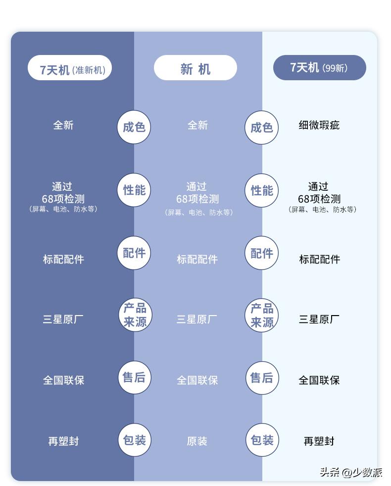 三星官翻手机和二手哪个靠谱,官翻全新与二手差价多少