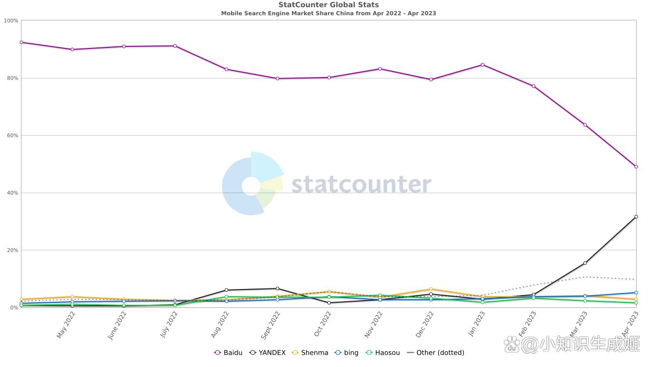 必应超越百度成为第一桌面搜索引擎但百度仍为全平台第一