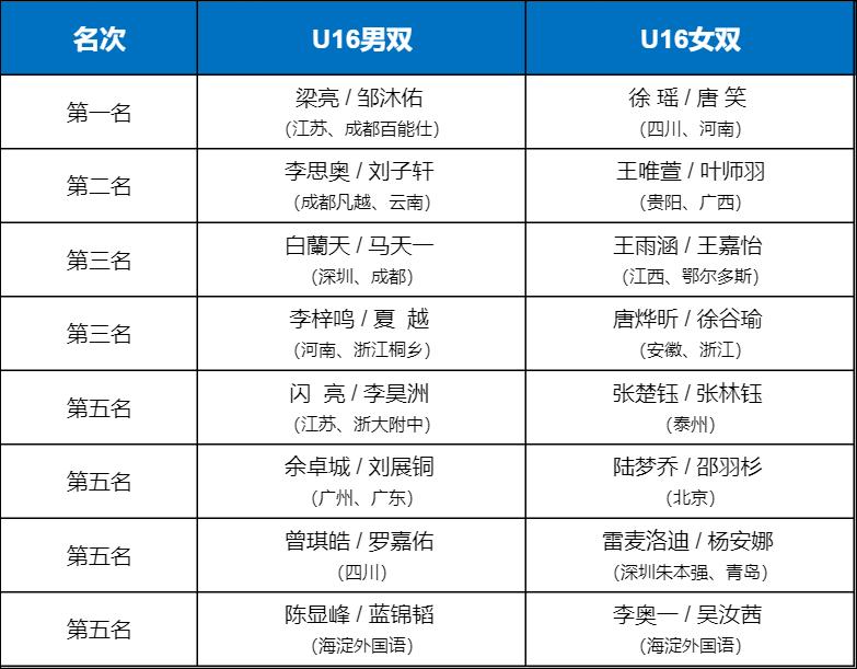 2023青少年网球积分赛排名赛,2023年全国青少年网球积分排名