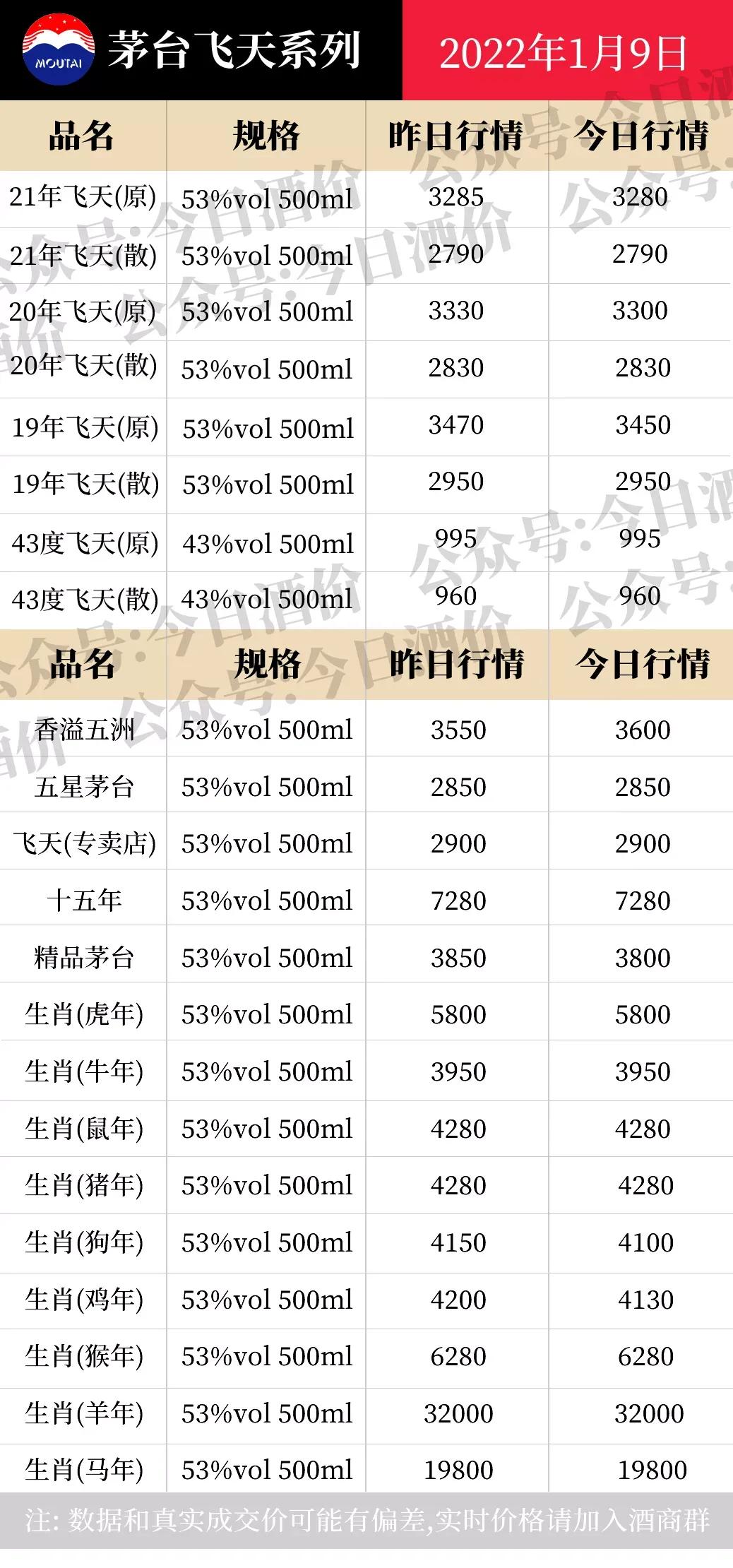 红盖汾酒价格,汾酒价格大全一览表