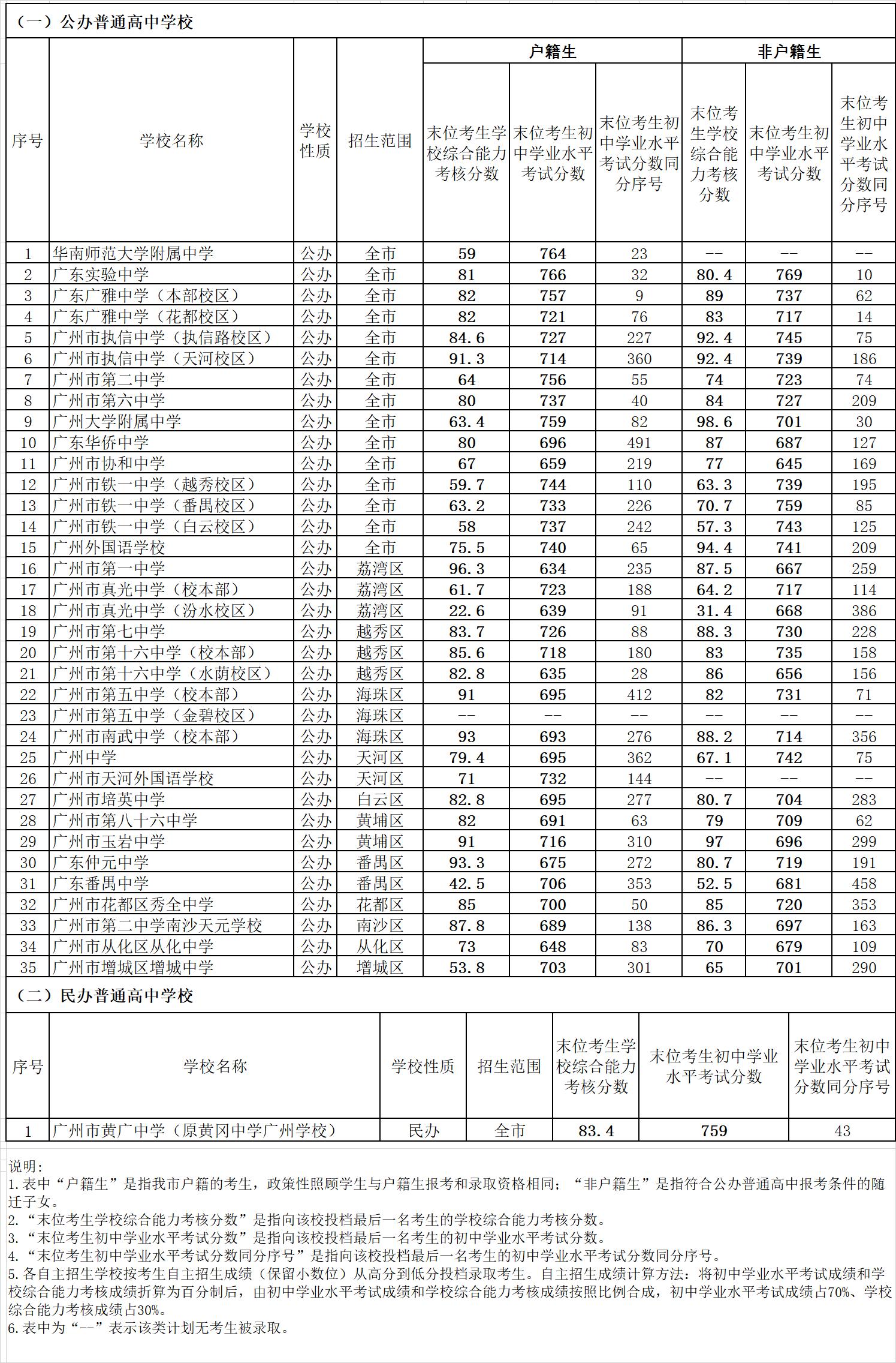 2022中考体育评分标准表广州,2022广州天河区中考一模难度