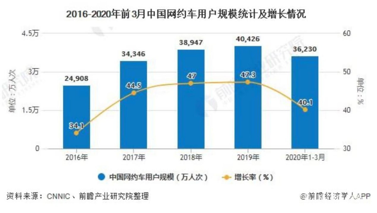 网约车行业分析报告,网约车行业分析