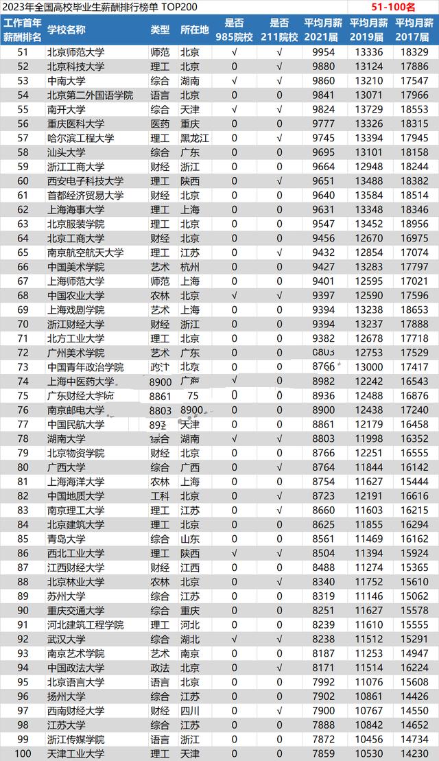中国大学最新薪酬排名,浙大毕业生薪酬排名
