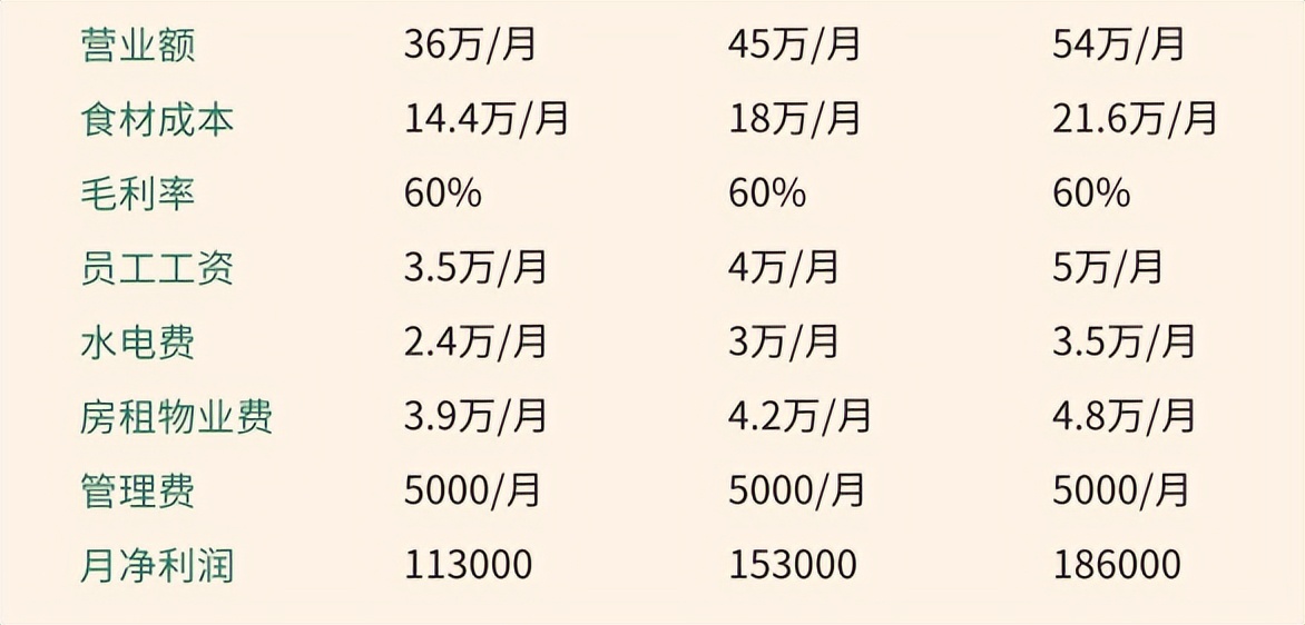 称重自选快餐利润有多大,称重快餐和自选快餐哪个好