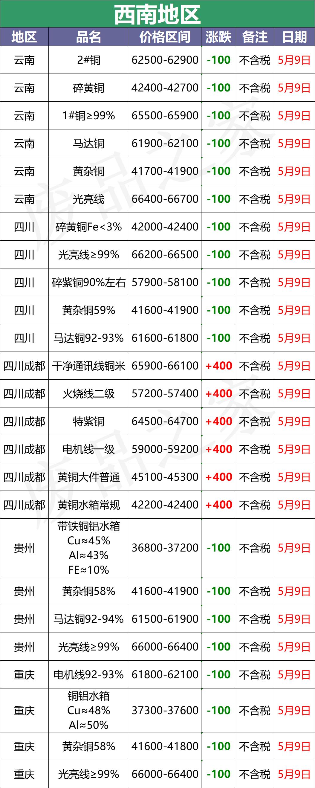 河南长葛今日废铜价格铜业网,山东临沂废铜价格手机铜业网