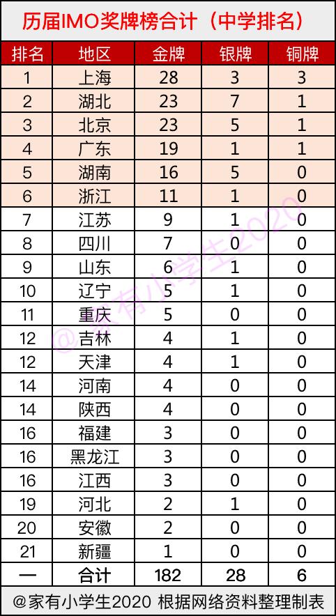 中国212磅奥赛冠军第一人,22年国际奥数中国各省金牌名单