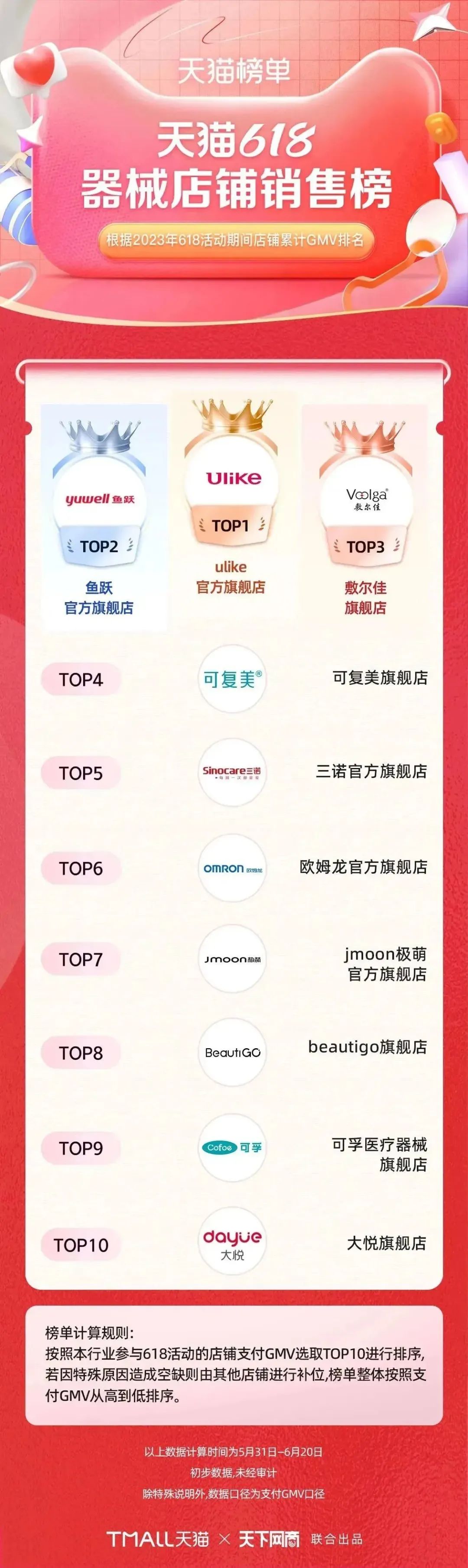 淘宝天猫618305个品牌成交破亿,618淘宝销量排行榜