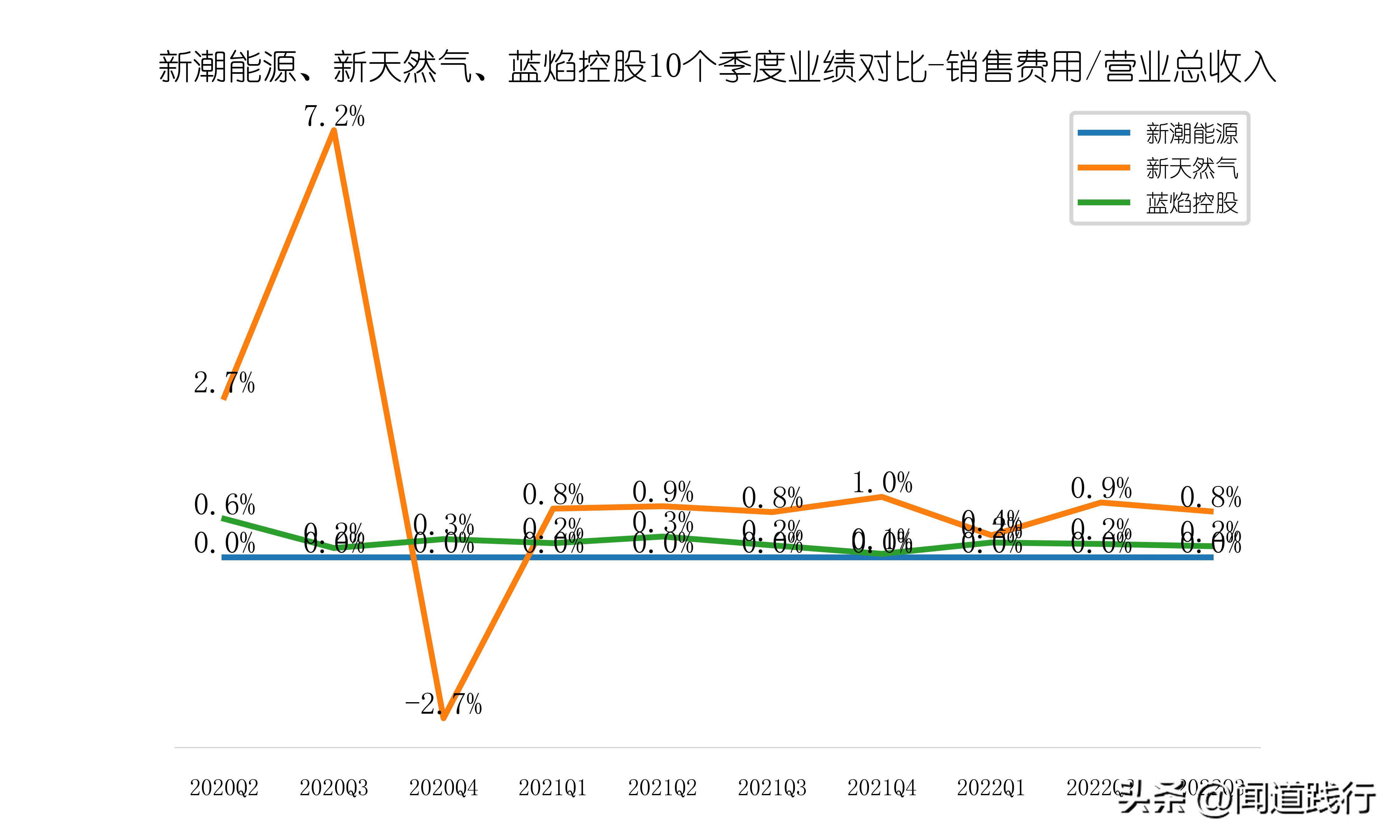 新潮能源风险与潜力,蓝焰控股和新天然气产量比较