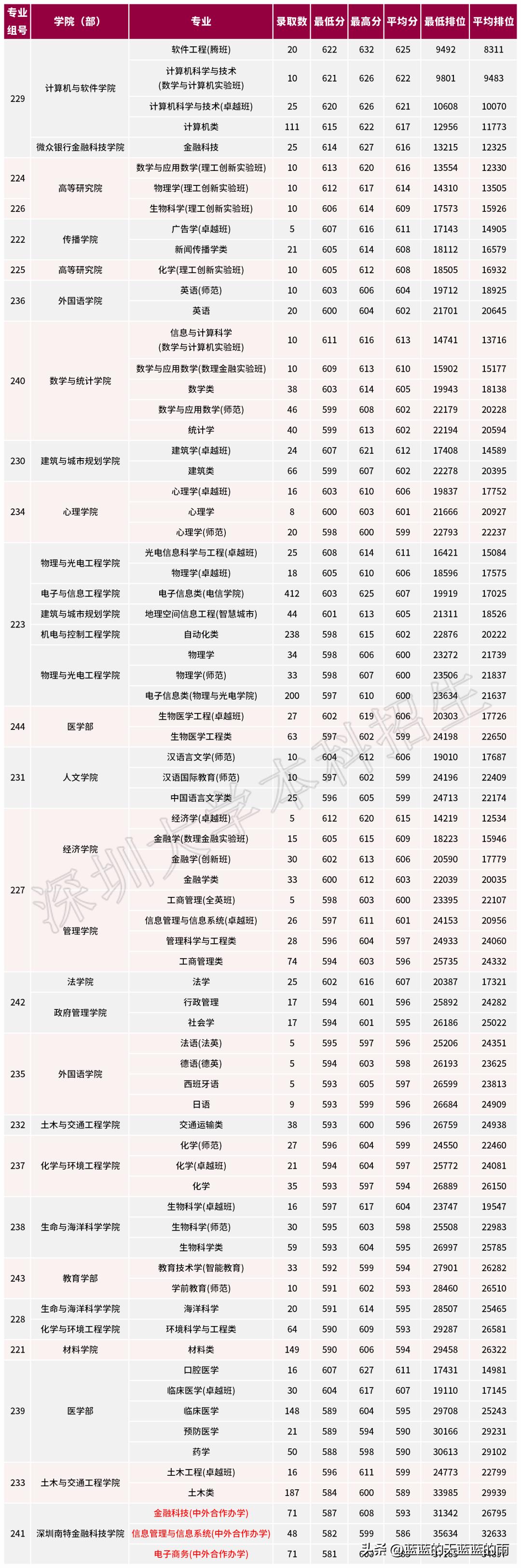 深圳大学2020各专业录取分数线,深圳大学2020年护理专业录取分