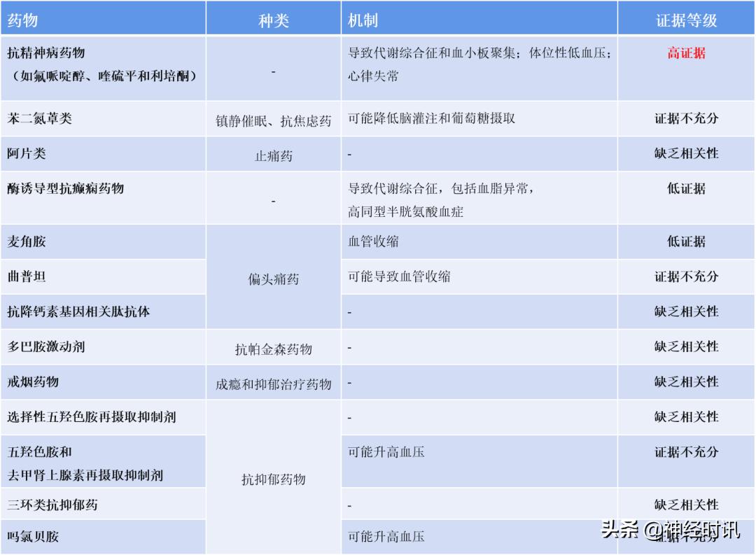 缺血性卒中合理用药,导致脑卒中的药