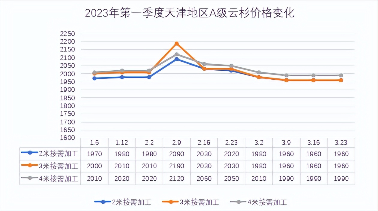 今年三月份最低金价,知名建筑模板木方推荐