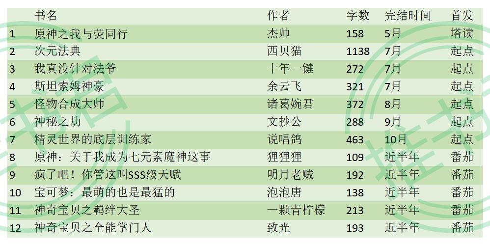 2023游戏类小说排行榜,2023完本游戏类小说