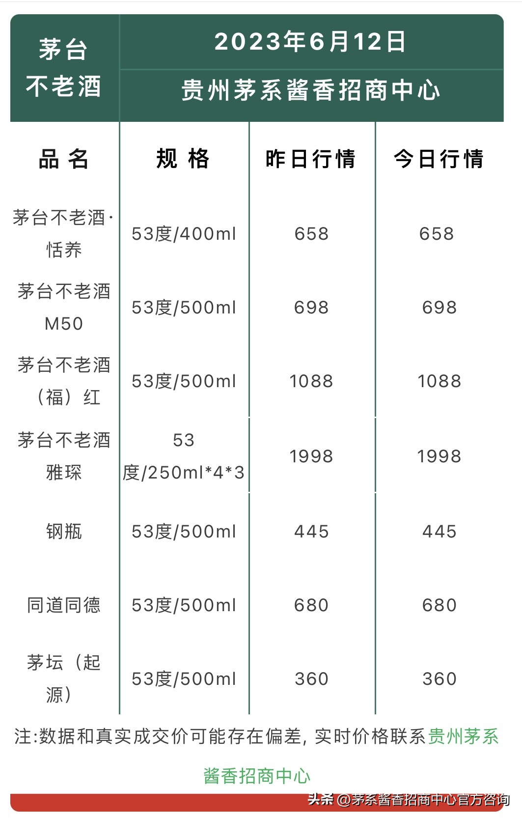 今日酒价——散瓶飞天走下滑趋势！