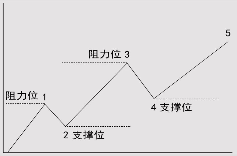 如何从股票盘口判断阻力位,炒股的支撑位与压力位