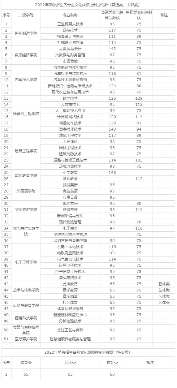 高职单招落榜了怎么办？你还可以这样上大学！「附：各校分数线」