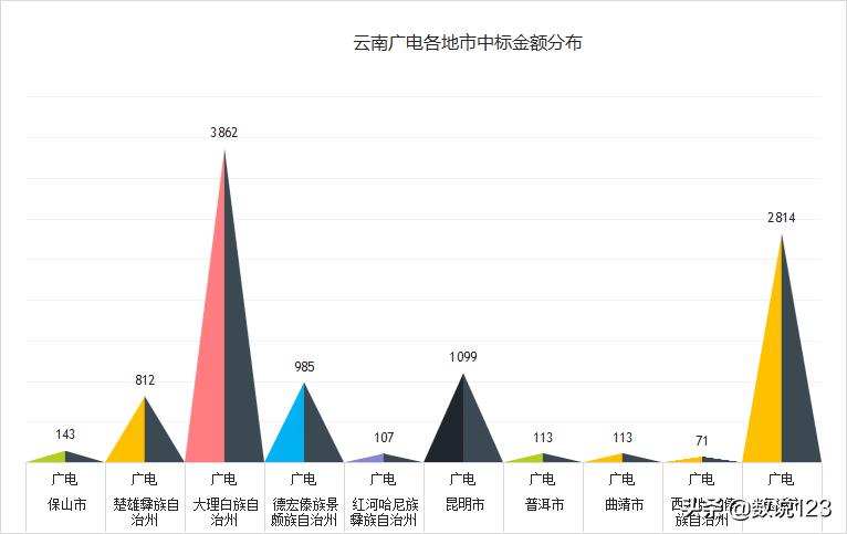 云南省四大运营商2021政企信息化竞争力浅析